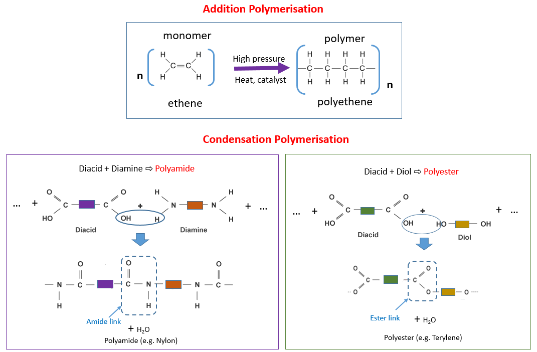 Diagram comparing addition polymerization and condensation polymerization