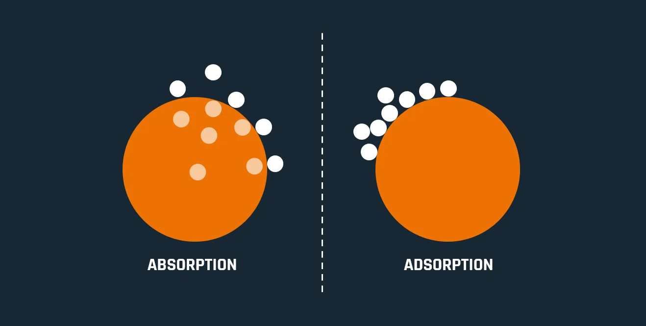 Diagram comparing adsorption at a surface with absorption into a material