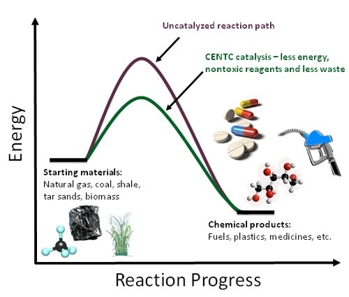 Diagram showing how a catalyst provides a lower-energy reaction pathway