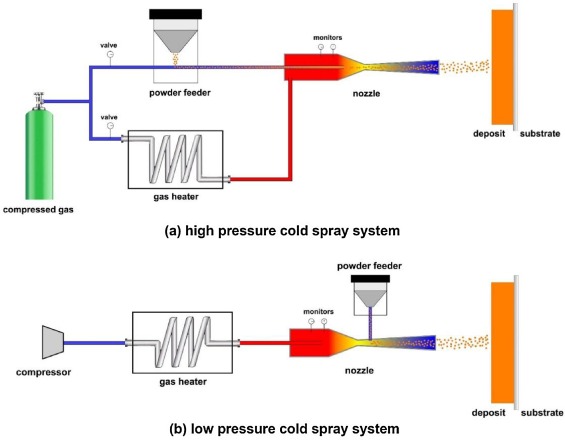 Diagram of high- and low-pressure cold spray systems