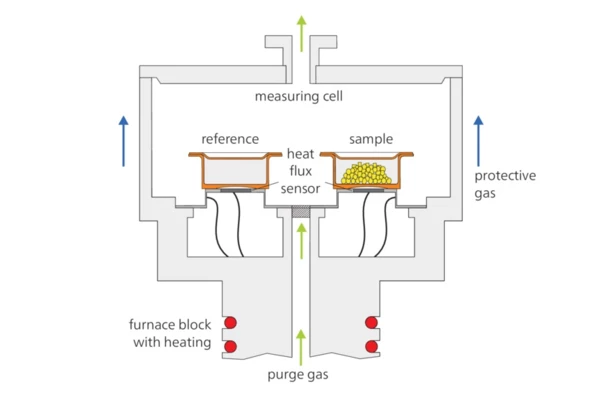 Image of DSC machine