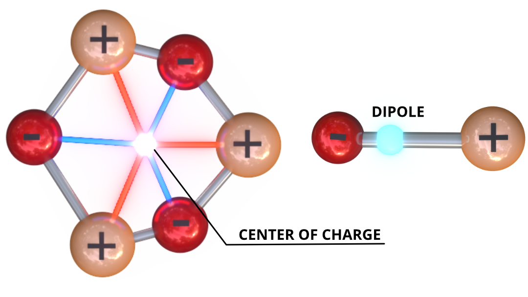 Diagram showing how non-centrosymmetric structures give rise to electric dipoles