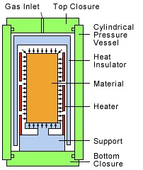 Diagram of hot isostatic pressing machine