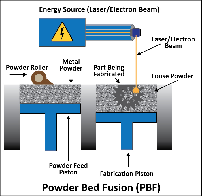 Diagram of powder-bed fusion