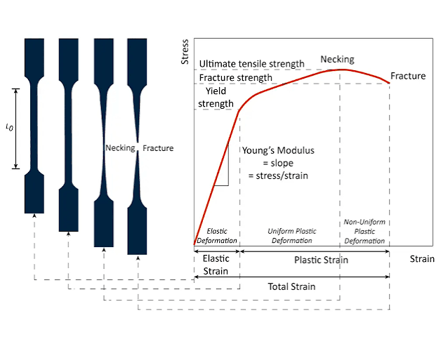 Graph of stress-strain curve