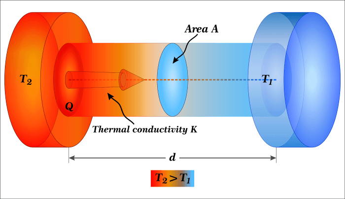 Illustration showing heat moving through materials with different thermal conductivities