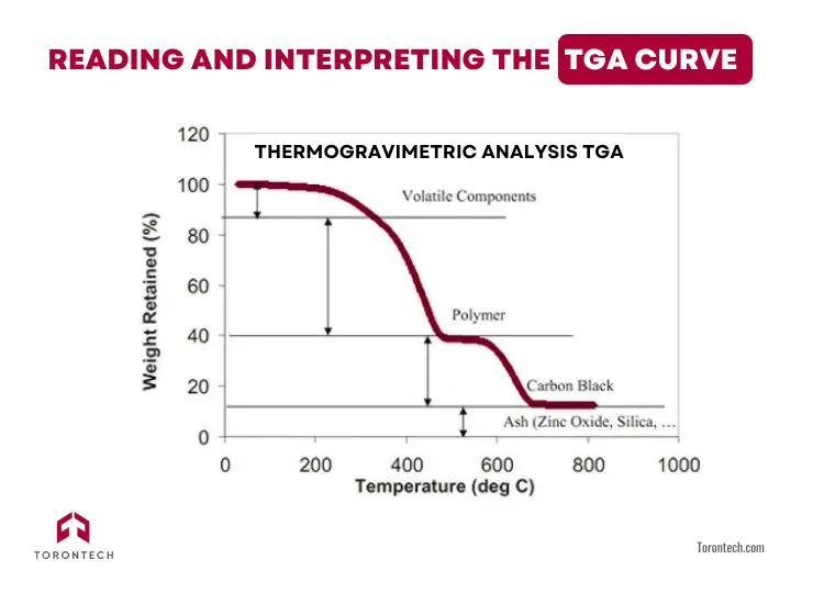 A graph of a TGA mass-versus-temperature curve (thermogram)
