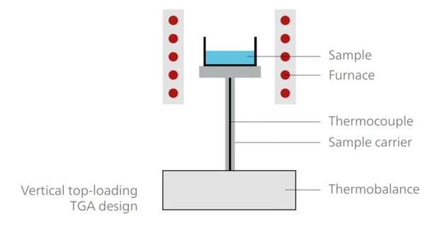 A diagram of a TGA machine