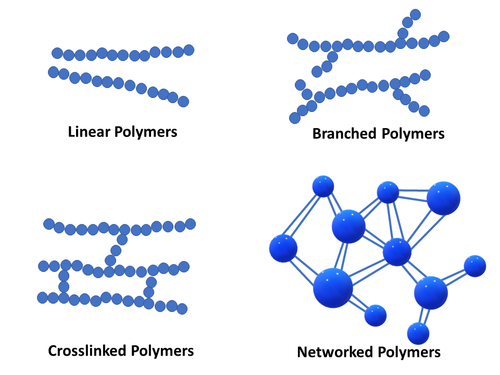 Diagram showing linear, branched, and cross-linked polymer structures