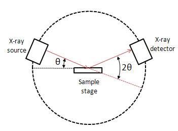Diagram showing how an X-ray diffraction machine works.
